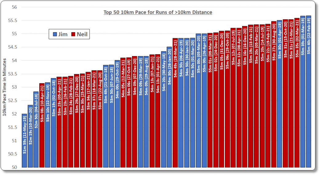 Comparing 10km Pace Of All Runs Of Over 10km Distance Neil McNiven comparing-10km-pace-of-all-runs-of-over-10km-distance-neil-mcniven